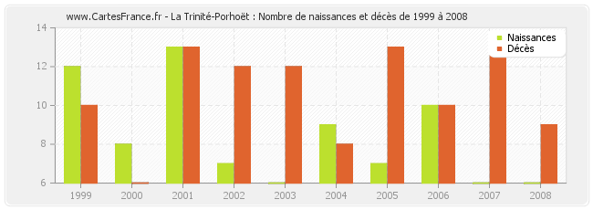 La Trinité-Porhoët : Nombre de naissances et décès de 1999 à 2008